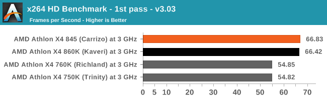 x264 HD Benchmark - 1st pass - v3.03