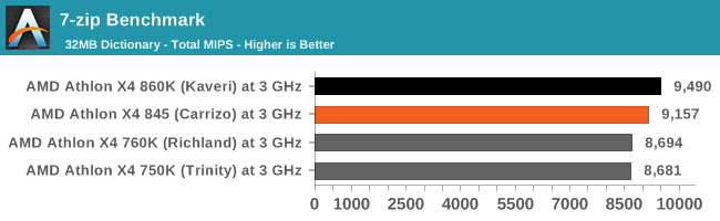 7-zip Benchmark