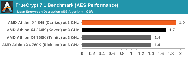 TrueCrypt 7.1 Benchmark (AES Performance)