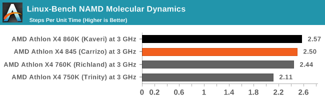 Linux-Bench NAMD Molecular Dynamics