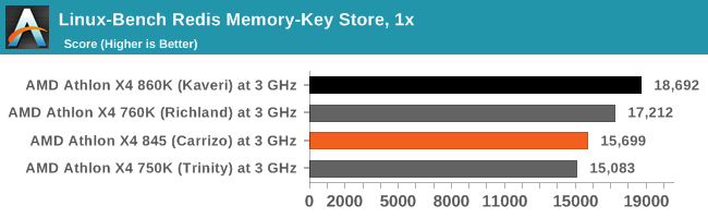 Linux-Bench Redis Memory-Key Store, 1x