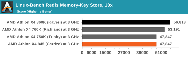 Linux-Bench Redis Memory-Key Store, 10x