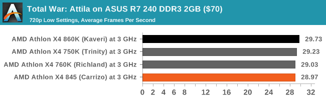 Total War: Attila on ASUS R7 240 DDR3 2GB ($70)