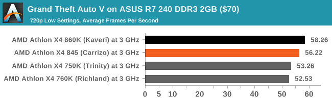 Grand Theft Auto V on ASUS R7 240 DDR3 2GB ($70)