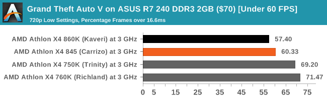 Grand Theft Auto V on ASUS R7 240 DDR3 2GB ($70) [Under 60 FPS]