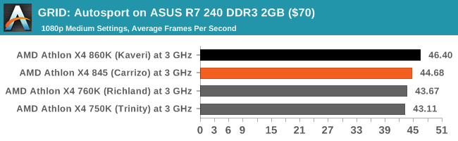 GRID: Autosport on ASUS R7 240 DDR3 2GB ($70)