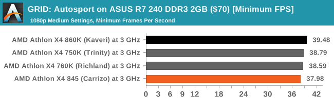 GRID: Autosport on ASUS R7 240 DDR3 2GB ($70) [Minimum FPS]