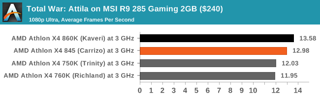 Total War: Attila on MSI R9 285 Gaming 2GB ($240)