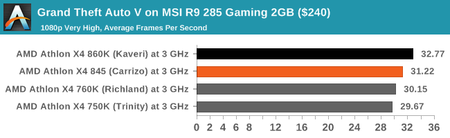 Grand Theft Auto V on MSI R9 285 Gaming 2GB ($240)