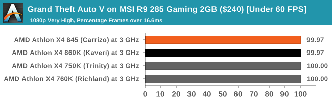 Grand Theft Auto V on MSI R9 285 Gaming 2GB ($240) [Under 60 FPS]