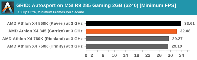 GRID: Autosport on MSI R9 285 Gaming 2GB ($240) [Minimum FPS]