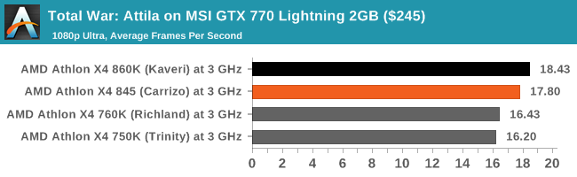Total War: Attila on MSI GTX 770 Lightning 2GB ($245)