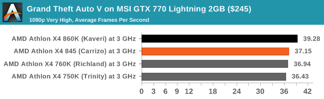 Grand Theft Auto V on MSI GTX 770 Lightning 2GB ($245)