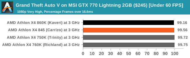 Grand Theft Auto V on MSI GTX 770 Lightning 2GB ($245) [Under 60 FPS]