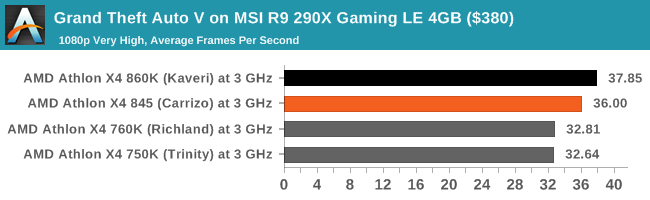 Grand Theft Auto V on MSI R9 290X Gaming LE 4GB ($380)