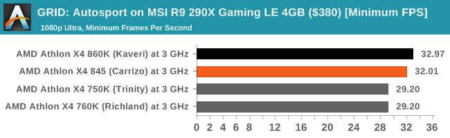 GRID: Autosport on MSI R9 290X Gaming LE 4GB ($380) [Minimum FPS]