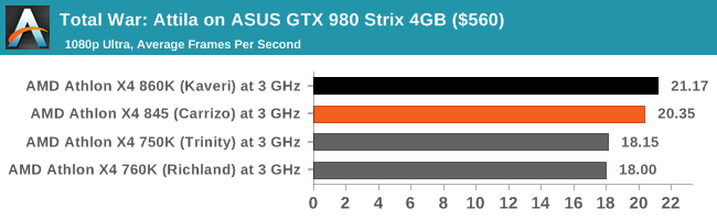 Total War: Attila on ASUS GTX 980 Strix 4GB ($560)