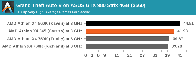 Grand Theft Auto V on ASUS GTX 980 Strix 4GB ($560)