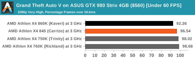 Grand Theft Auto V on ASUS GTX 980 Strix 4GB ($560) [Under 60 FPS]
