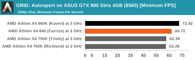 GRID: Autosport on ASUS GTX 980 Strix 4GB ($560) [Minimum FPS]