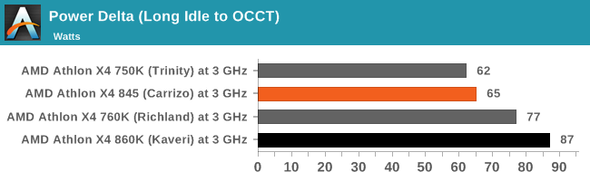 Power Delta (Long Idle to OCCT)