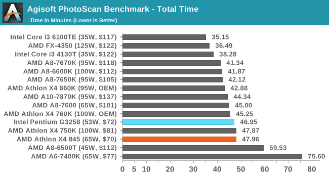 Agisoft PhotoScan Benchmark - Total Time