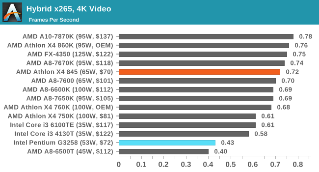 Hybrid x265, 4K Video