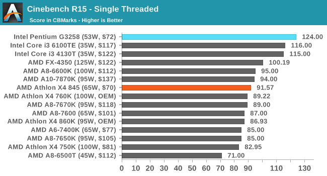 Cinebench R15 - Single Threaded