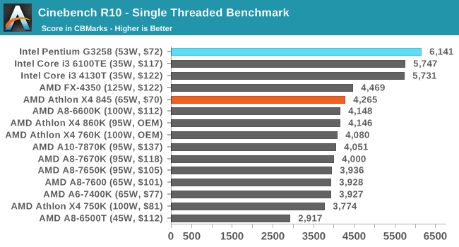 Cinebench R10 - Single Threaded Benchmark