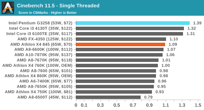 Cinebench 11.5 - Single Threaded