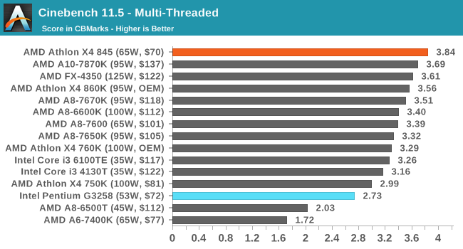 Cinebench 11.5 - Multi-Threaded