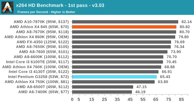 x264 HD Benchmark - 1st pass - v3.03