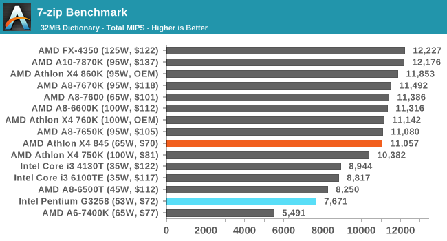 7-zip Benchmark