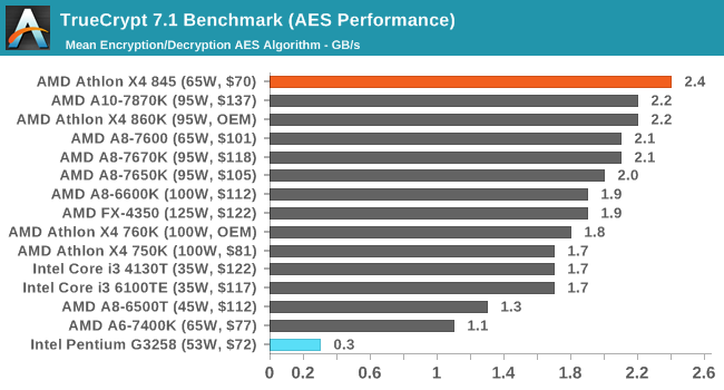 TrueCrypt 7.1 Benchmark (AES Performance)