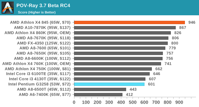 Amd a8 9600 характеристики. AMD 105.