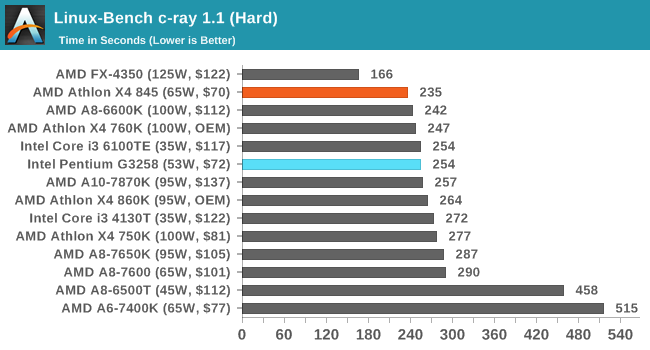 Linux-Bench c-ray 1.1 (Hard)