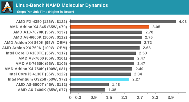 Linux-Bench NAMD Molecular Dynamics