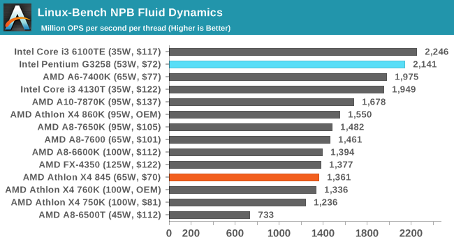 Linux-Bench NPB Fluid Dynamics