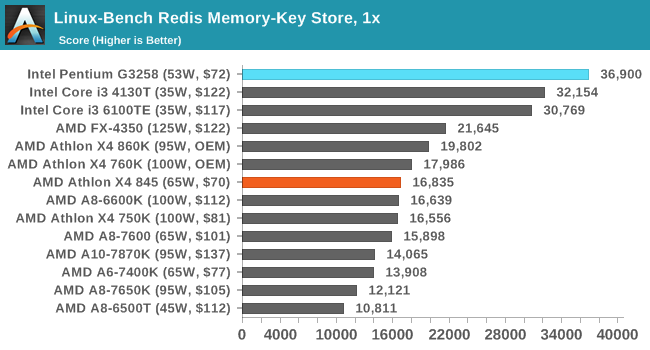 Linux-Bench Redis Memory-Key Store, 1x