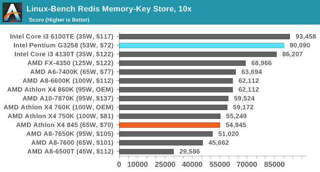 Linux-Bench Redis Memory-Key Store, 10x