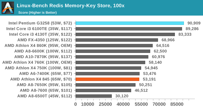 Linux-Bench Redis Memory-Key Store, 100x