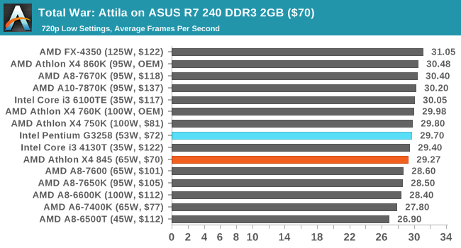 Total War: Attila on ASUS R7 240 DDR3 2GB ($70)