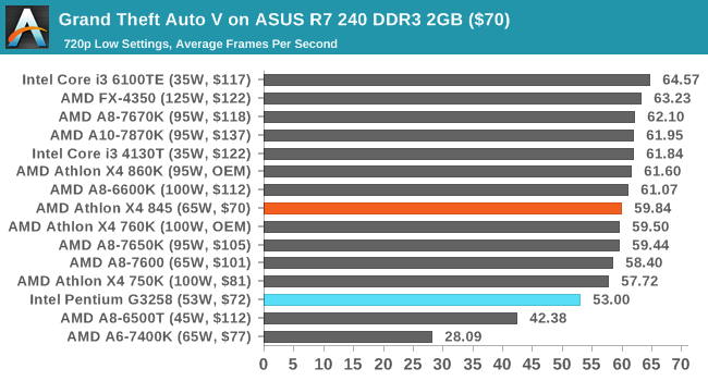 Grand Theft Auto V on ASUS R7 240 DDR3 2GB ($70)