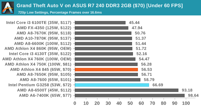 Grand Theft Auto V on ASUS R7 240 DDR3 2GB ($70) [Under 60 FPS]