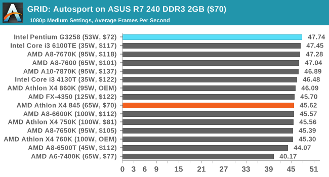 GRID: Autosport on ASUS R7 240 DDR3 2GB ($70)
