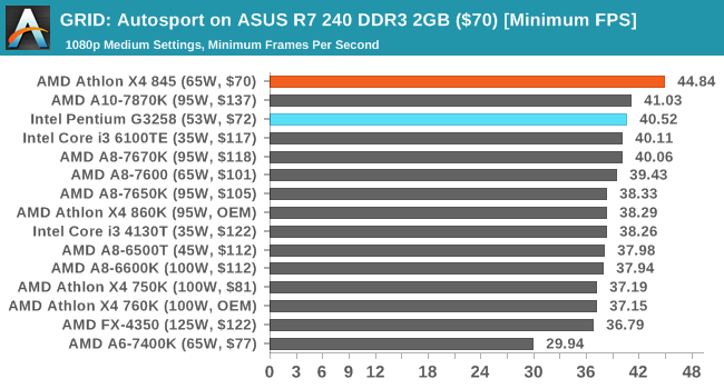 GRID: Autosport on ASUS R7 240 DDR3 2GB ($70) [Minimum FPS]