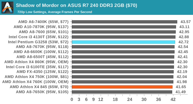 Shadow of Mordor on ASUS R7 240 DDR3 2GB ($70)