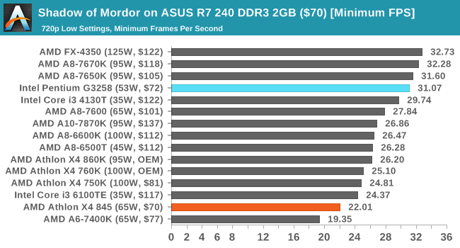 Shadow of Mordor on ASUS R7 240 DDR3 2GB ($70) [Minimum FPS]