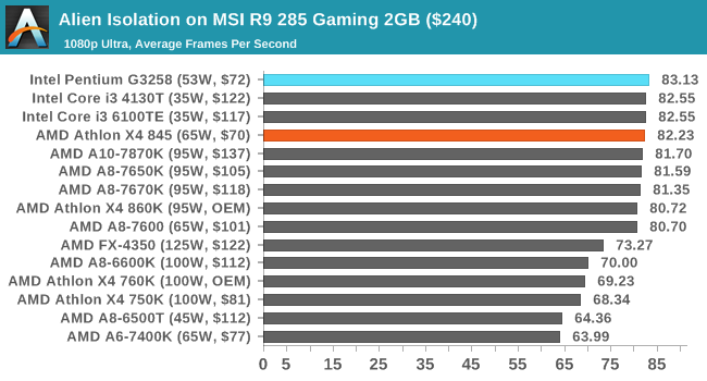 Alien Isolation on MSI R9 285 Gaming 2GB ($240)