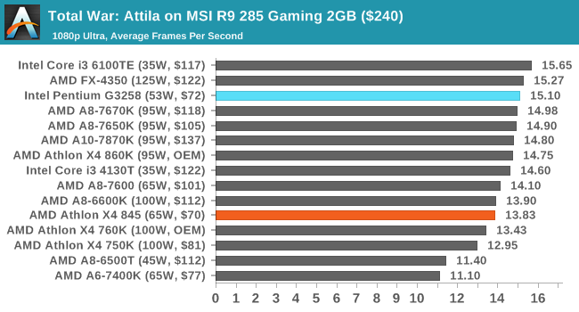 Total War: Attila on MSI R9 285 Gaming 2GB ($240)